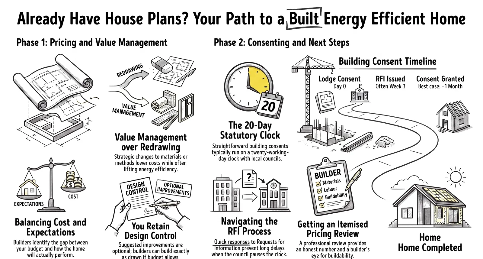 Already Have House Plans? How to Get Them Priced and Built infographic