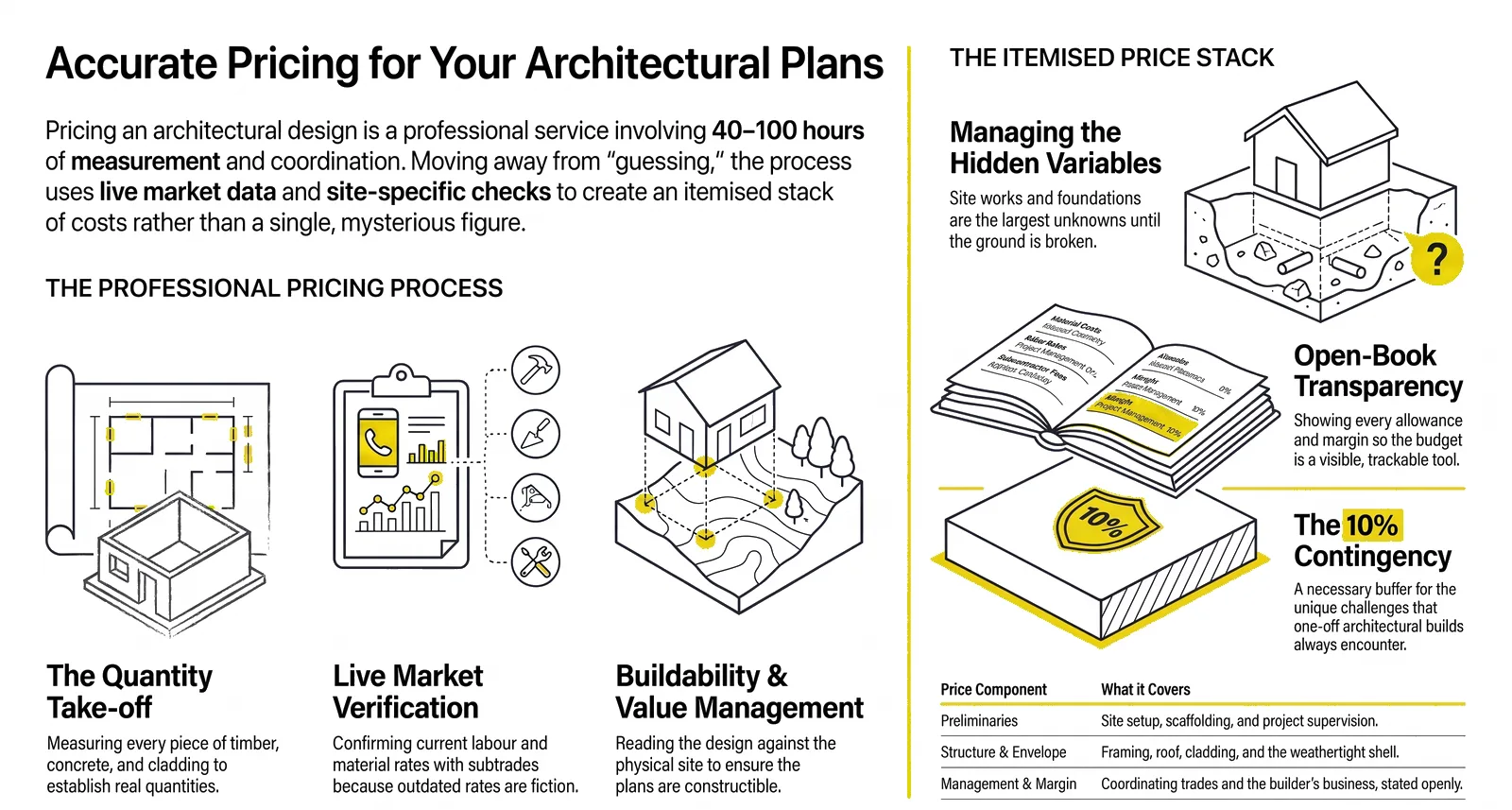 How a Builder Prices Your Architectural Plans infographic