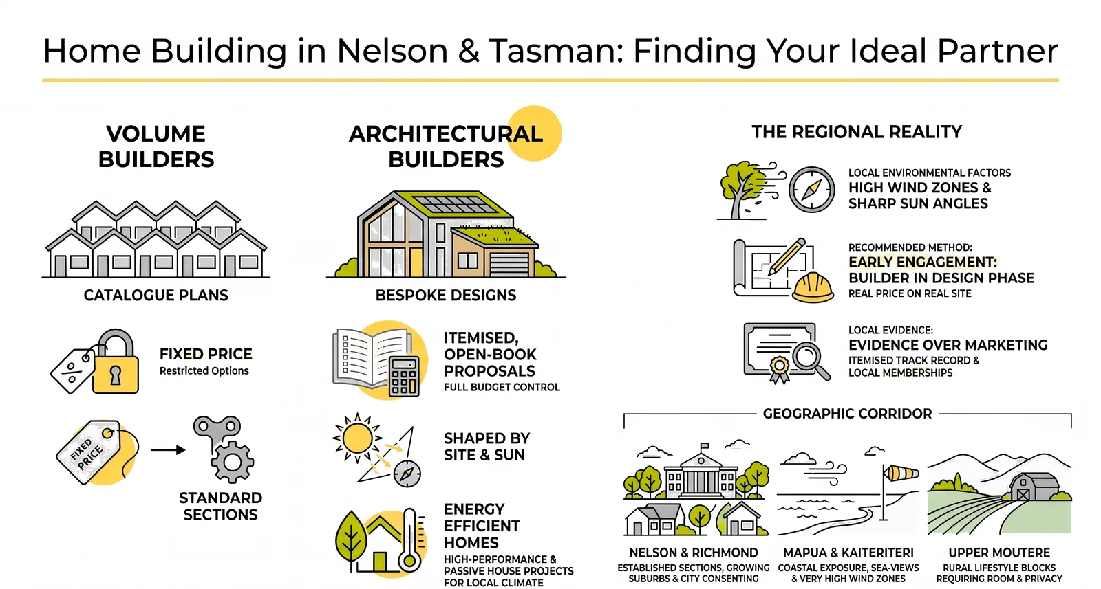 Home Builders in Nelson, Motueka and Tasman: How to Find the Right One infographic